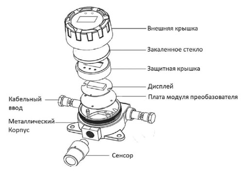 Устройство газоанализатора Ирексон-АМВ